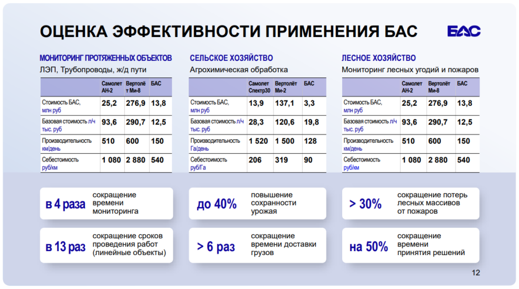 Оценка эффективности применения БАС в отраслях