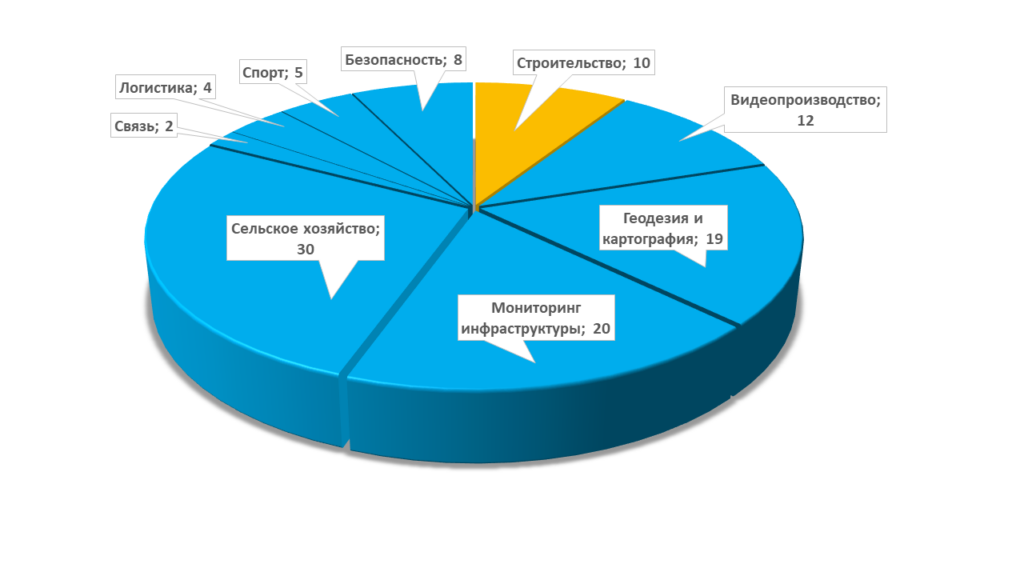 Структура мирового рынка услуг с применением БАС, 2023, %